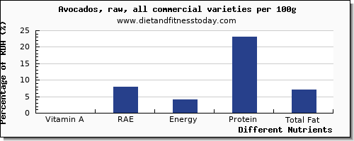 chart to show highest vitamin a, rae in vitamin a in avocado per 100g